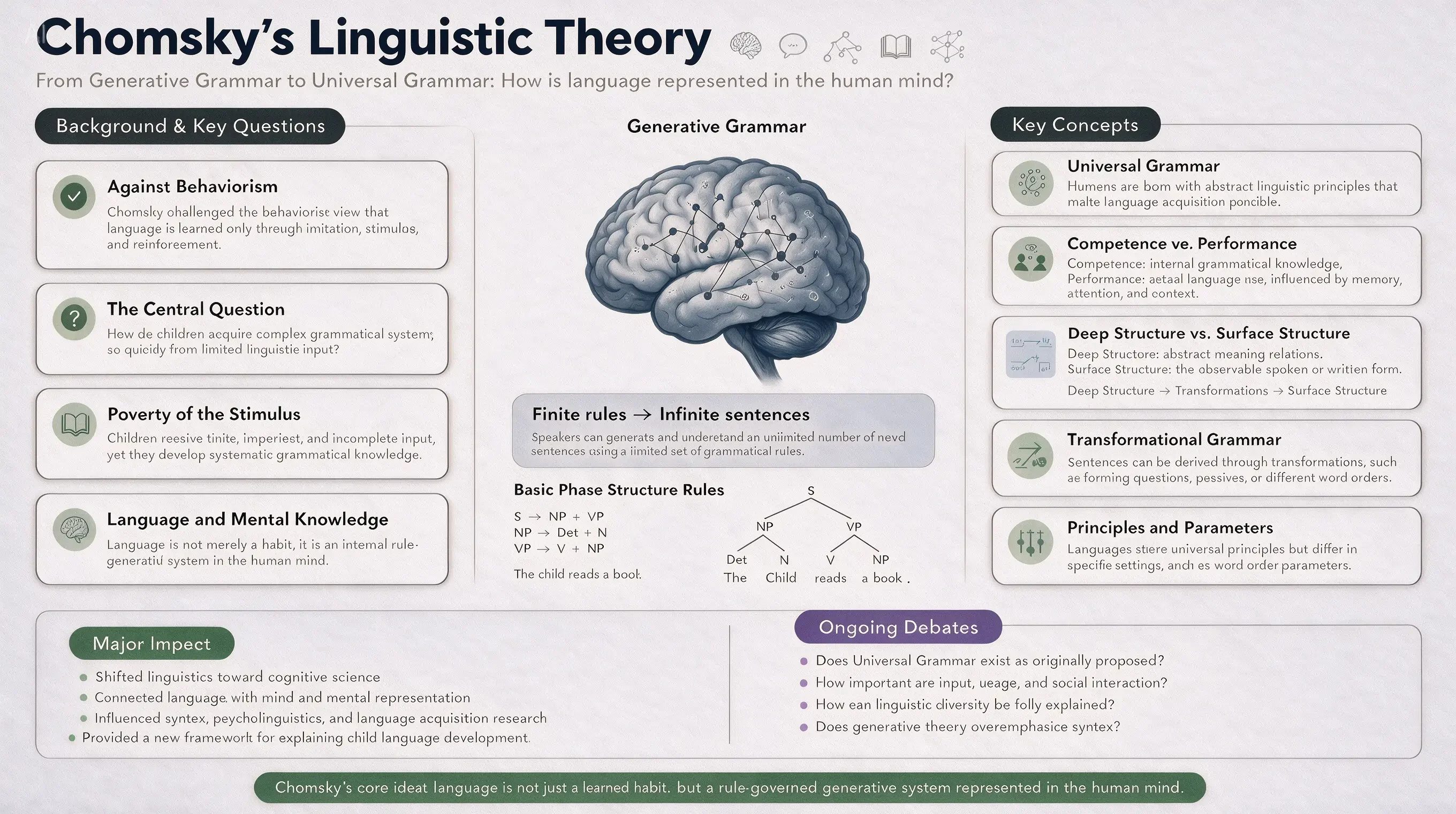 Official Seedream 5.0 Pro academic infographic about Chomsky linguistic theory