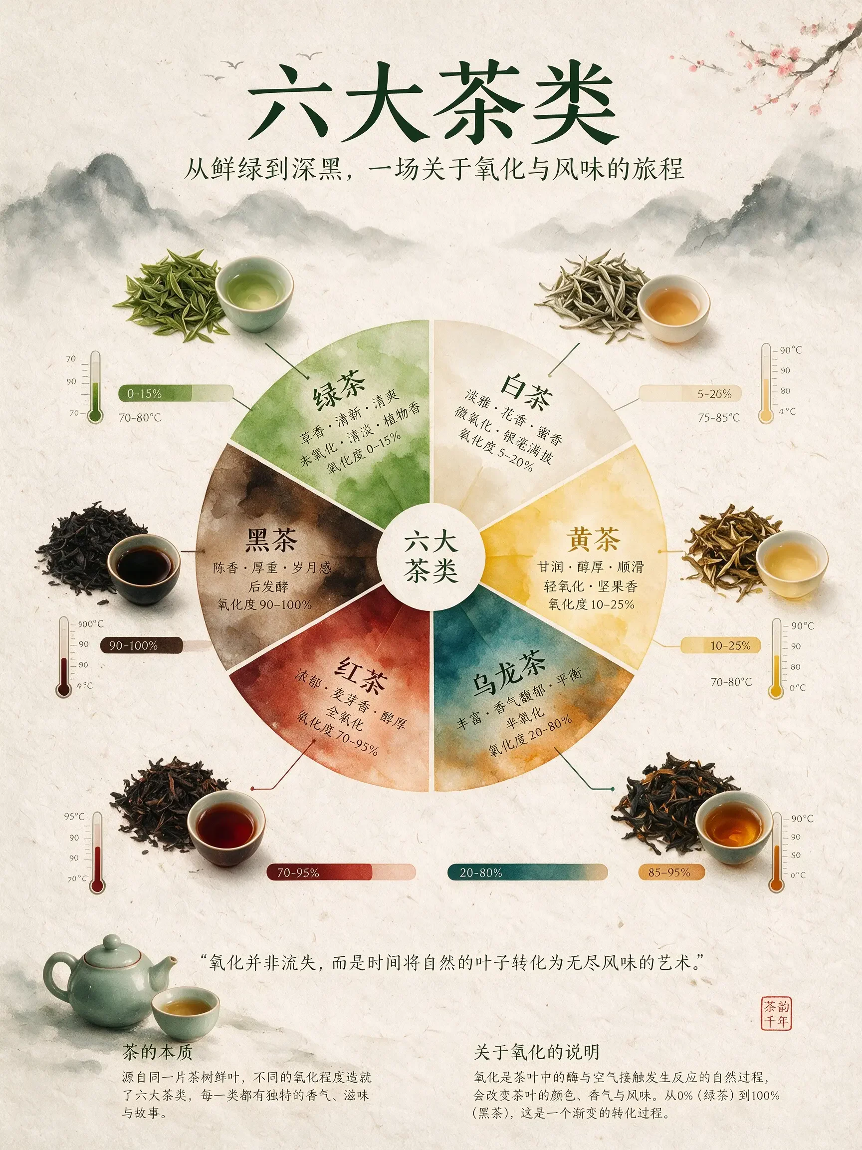 Official Seedream 5.0 Pro tea classification infographic with a central flavor wheel and labels